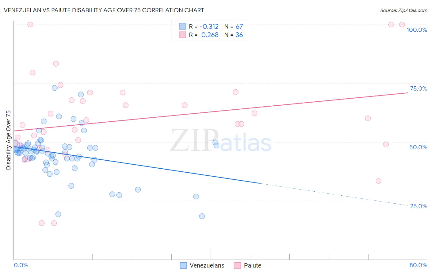 Venezuelan vs Paiute Disability Age Over 75
