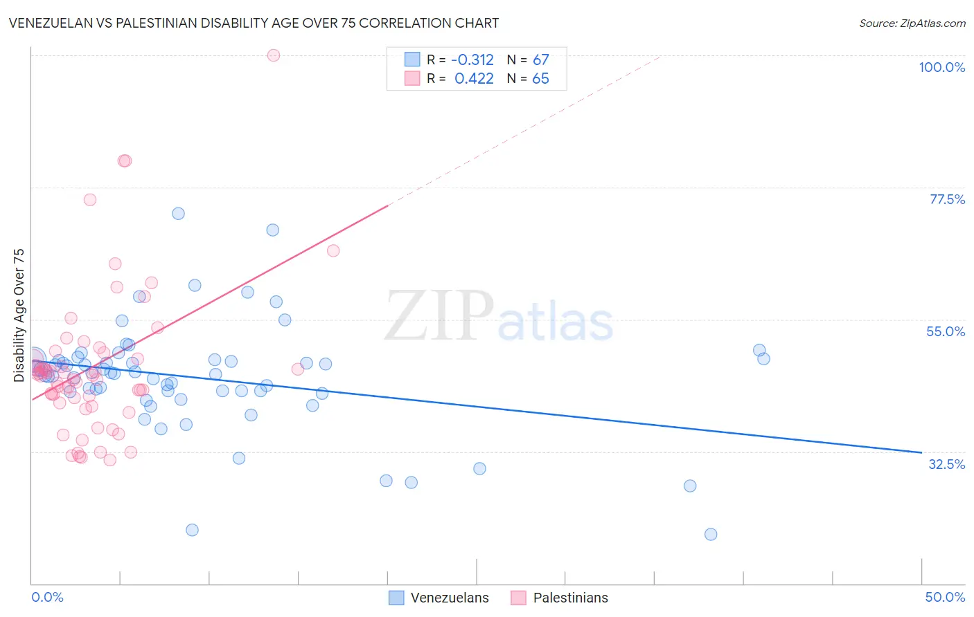 Venezuelan vs Palestinian Disability Age Over 75