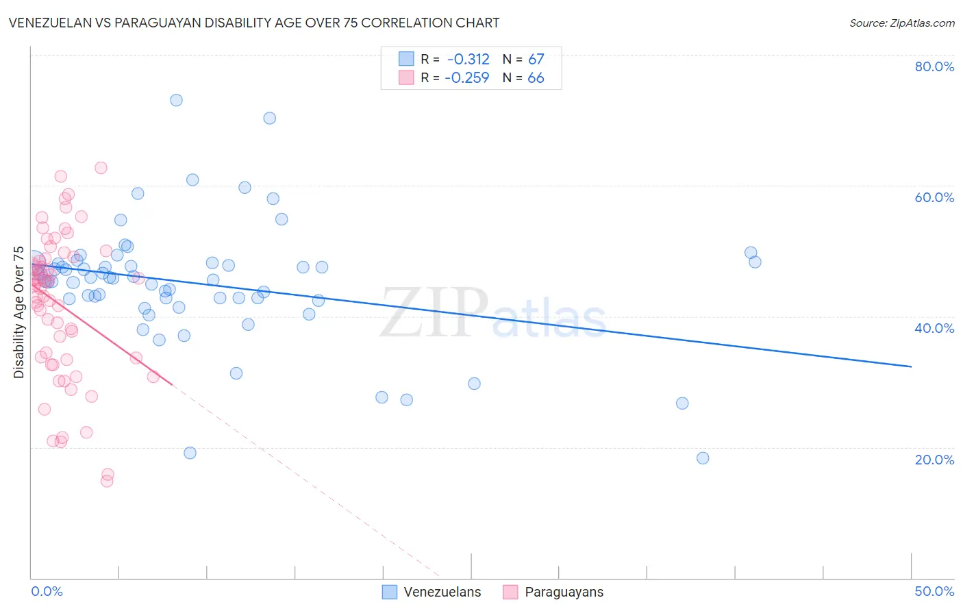 Venezuelan vs Paraguayan Disability Age Over 75