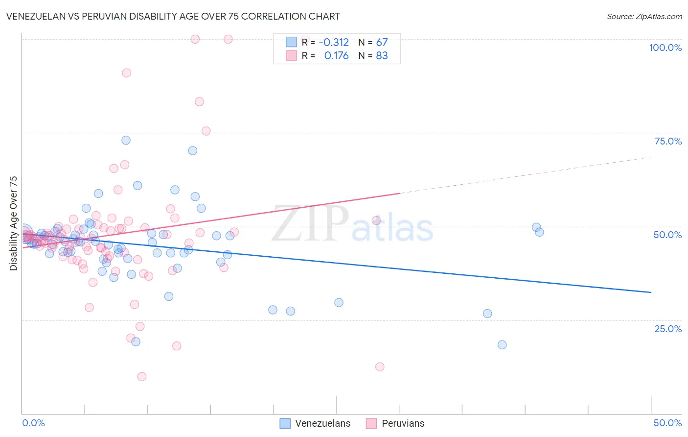 Venezuelan vs Peruvian Disability Age Over 75