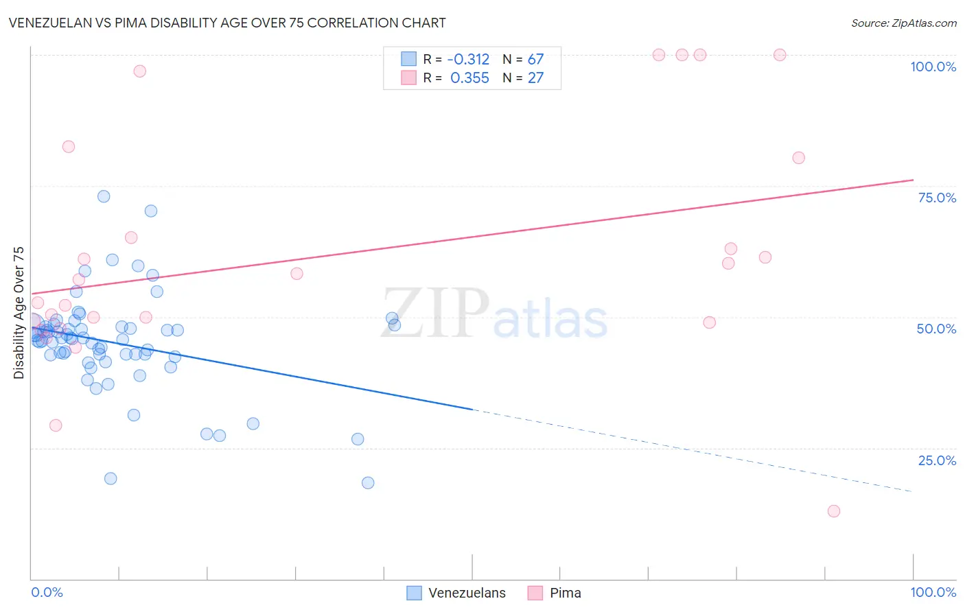 Venezuelan vs Pima Disability Age Over 75