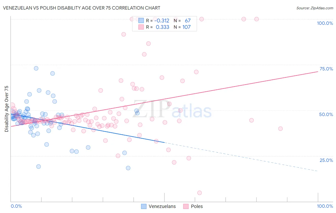 Venezuelan vs Polish Disability Age Over 75