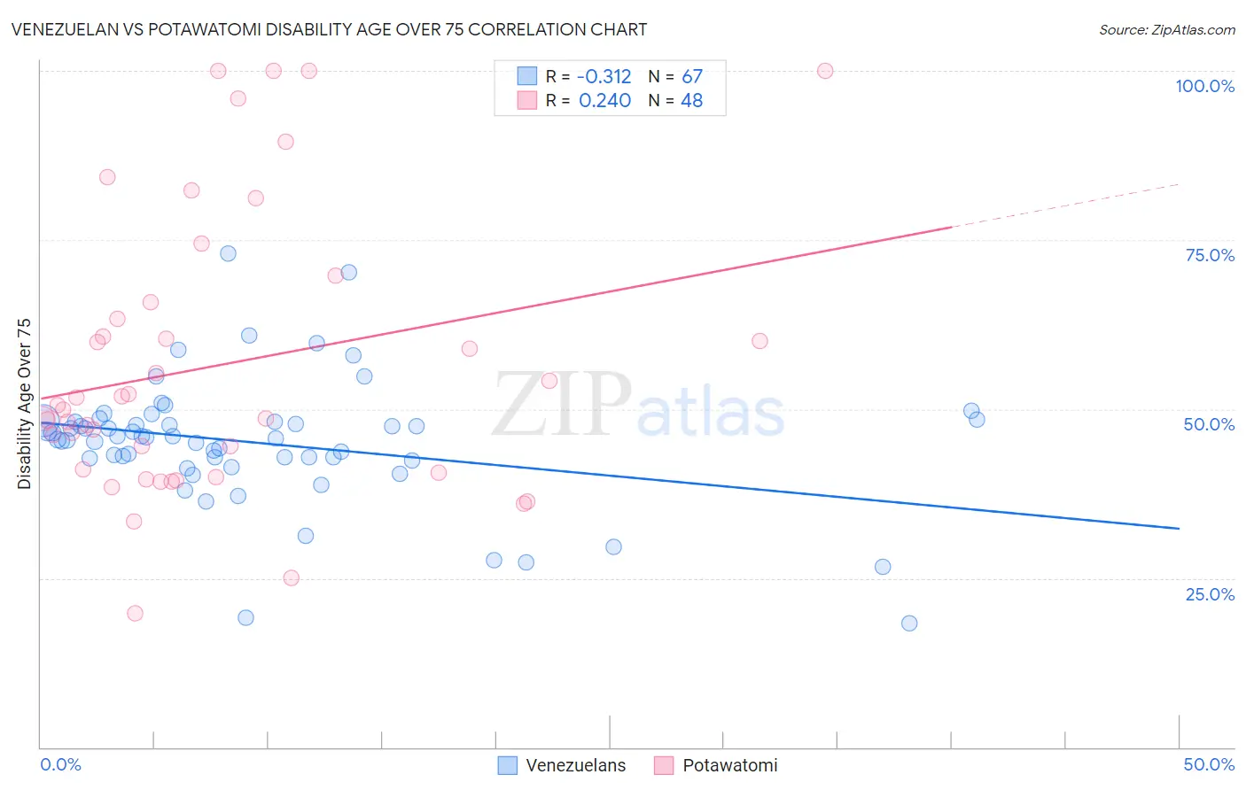 Venezuelan vs Potawatomi Disability Age Over 75