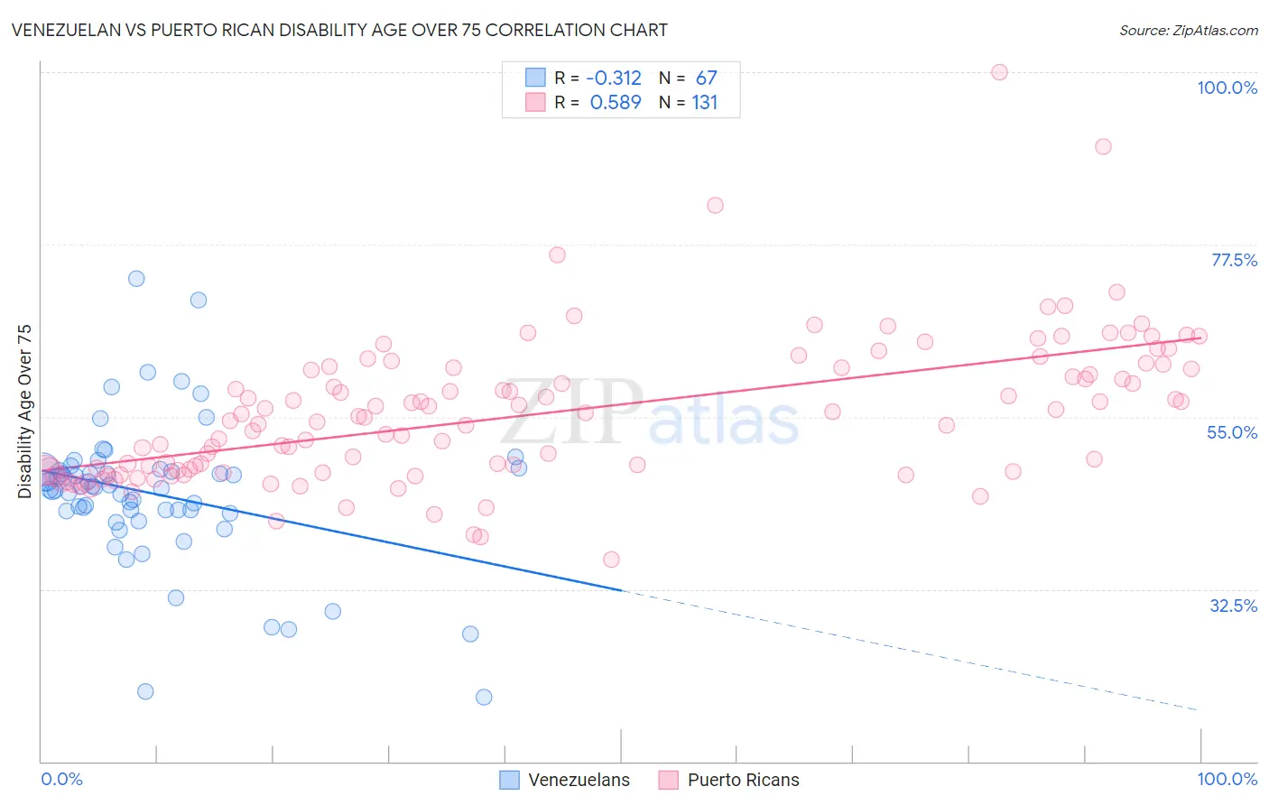 Venezuelan vs Puerto Rican Disability Age Over 75