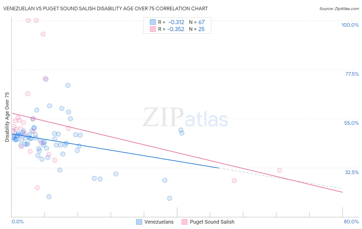 Venezuelan vs Puget Sound Salish Disability Age Over 75