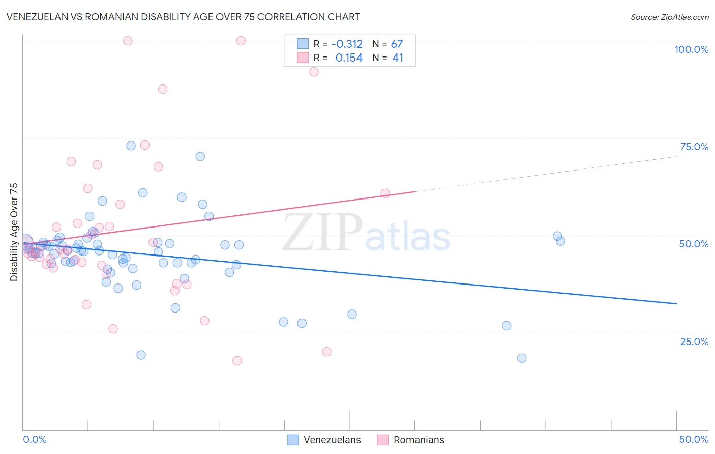 Venezuelan vs Romanian Disability Age Over 75