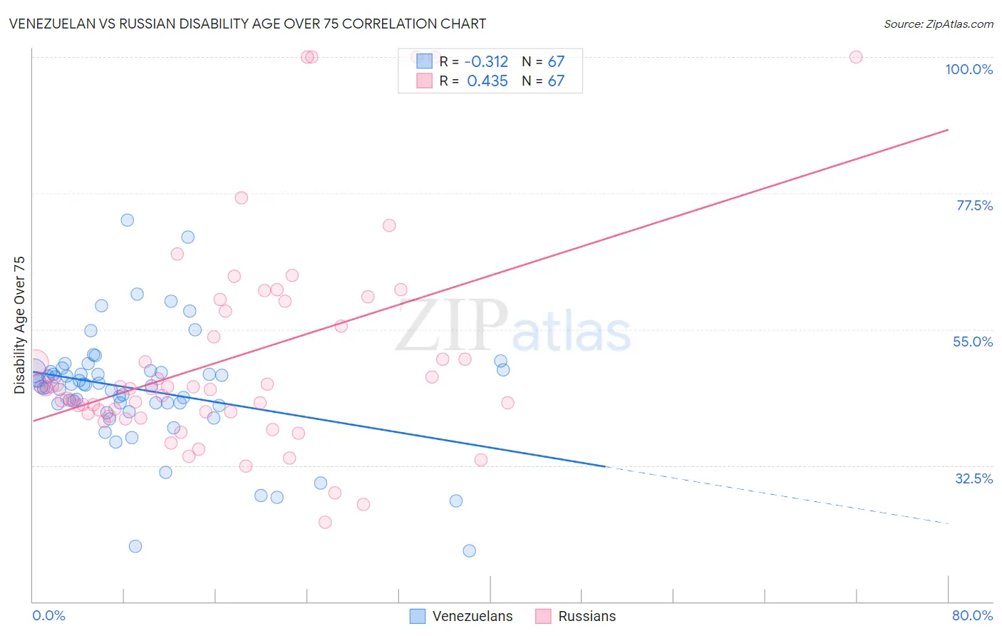 Venezuelan vs Russian Disability Age Over 75