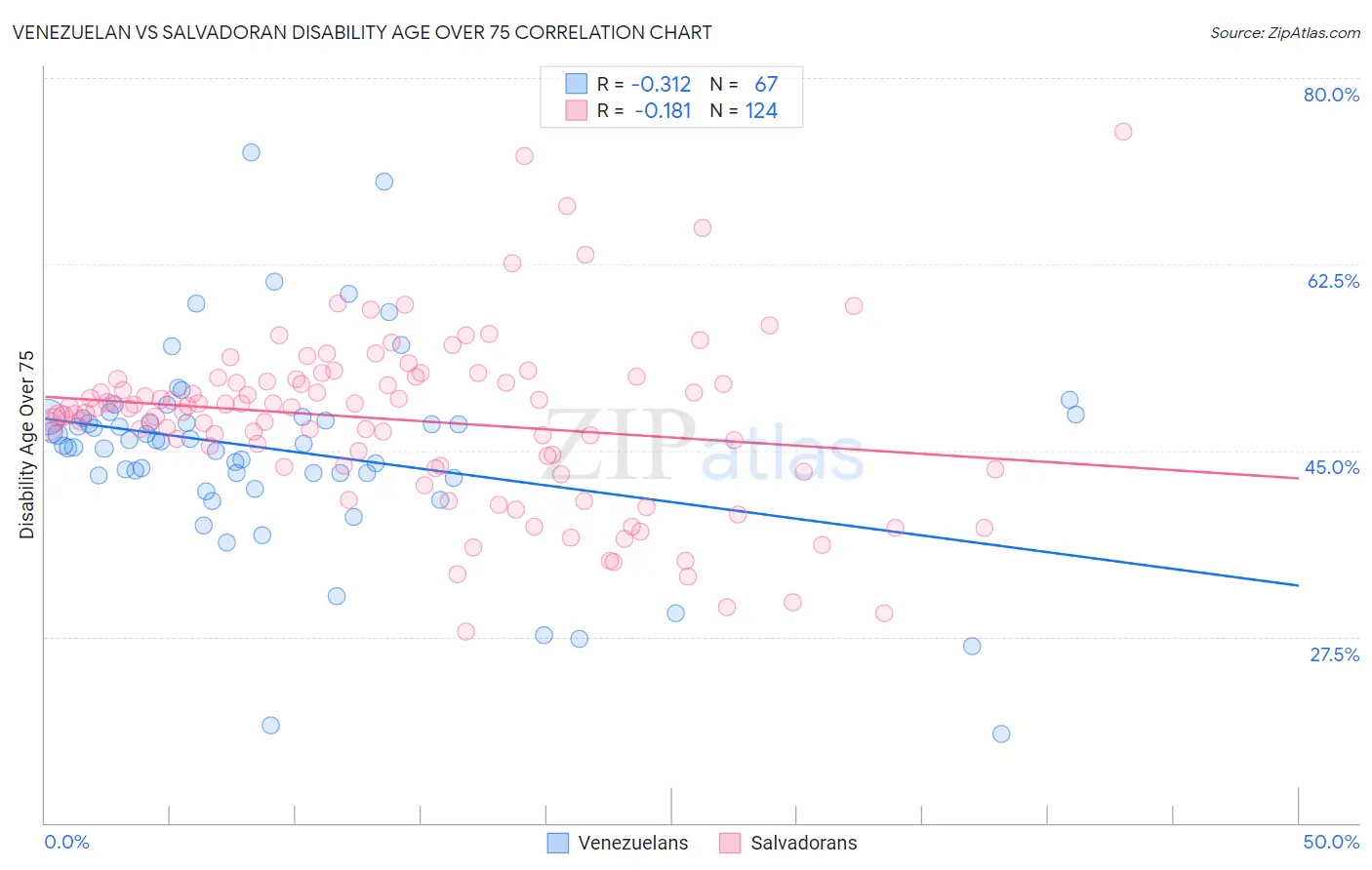 Venezuelan vs Salvadoran Disability Age Over 75