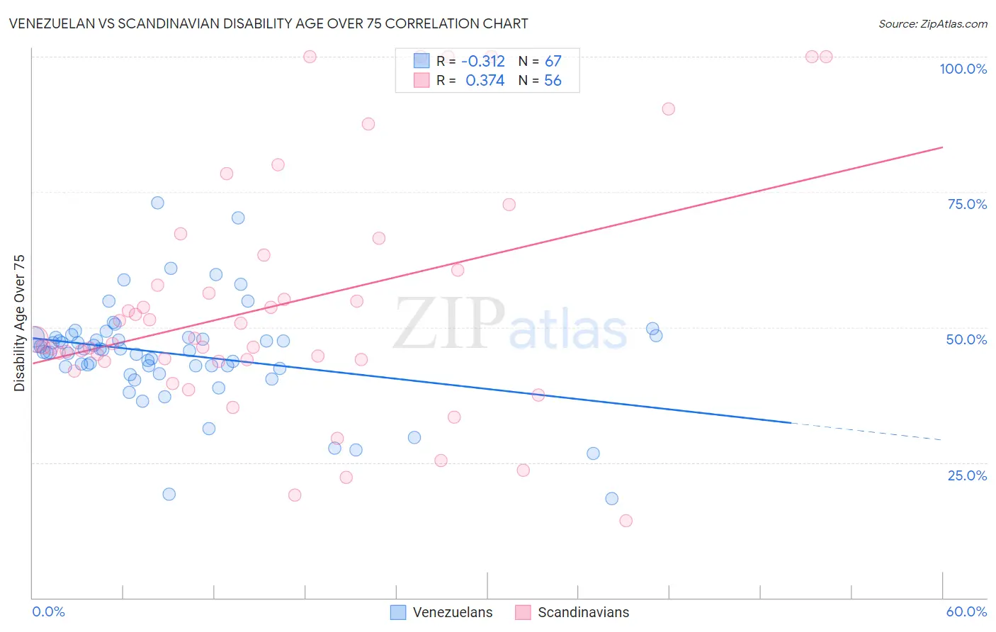 Venezuelan vs Scandinavian Disability Age Over 75