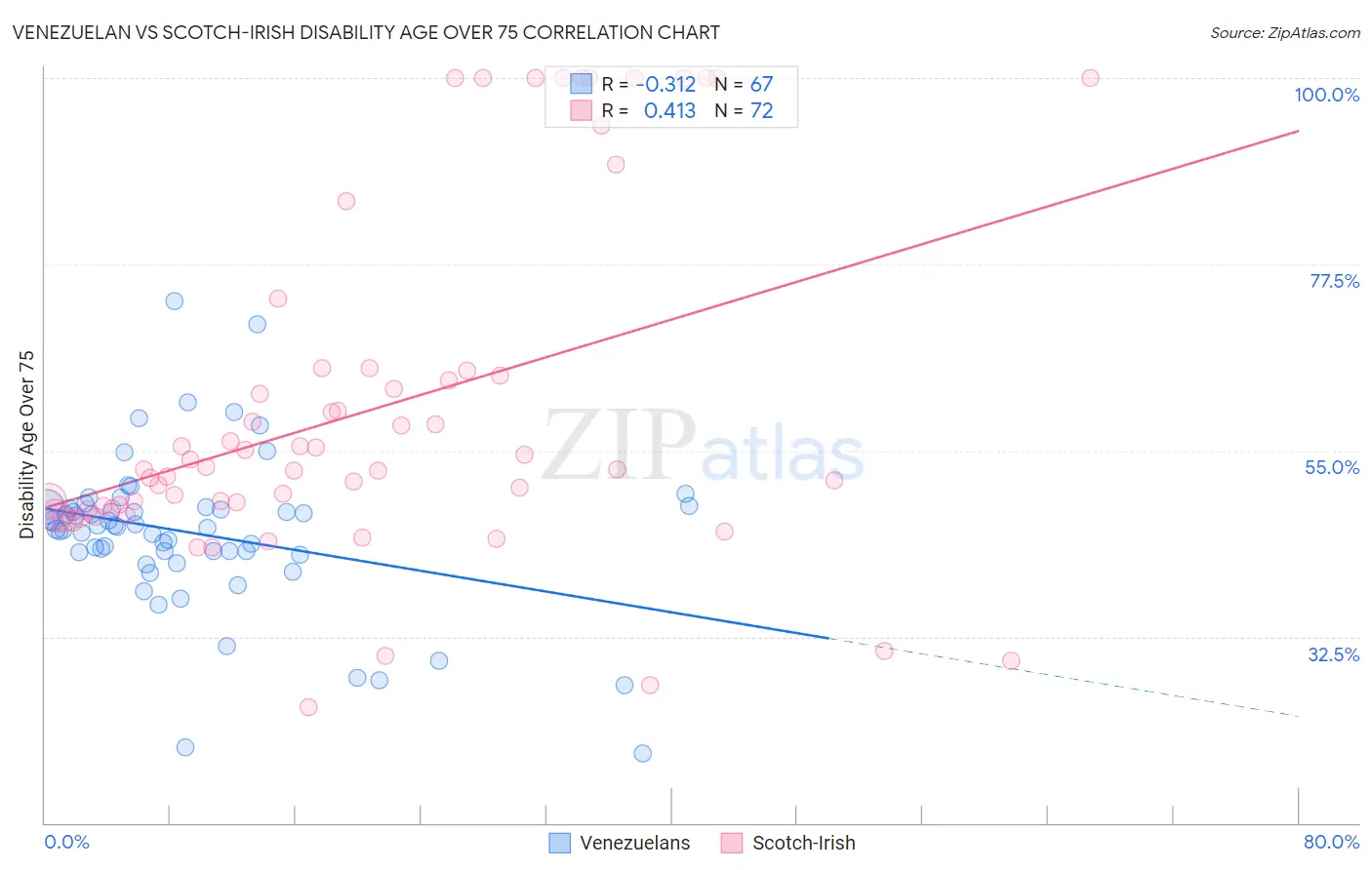Venezuelan vs Scotch-Irish Disability Age Over 75