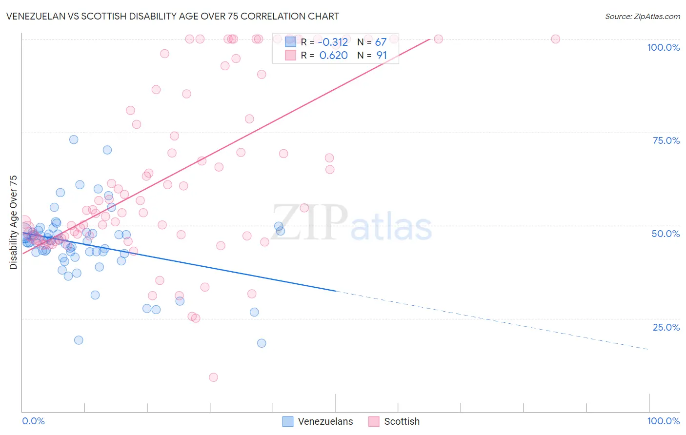 Venezuelan vs Scottish Disability Age Over 75