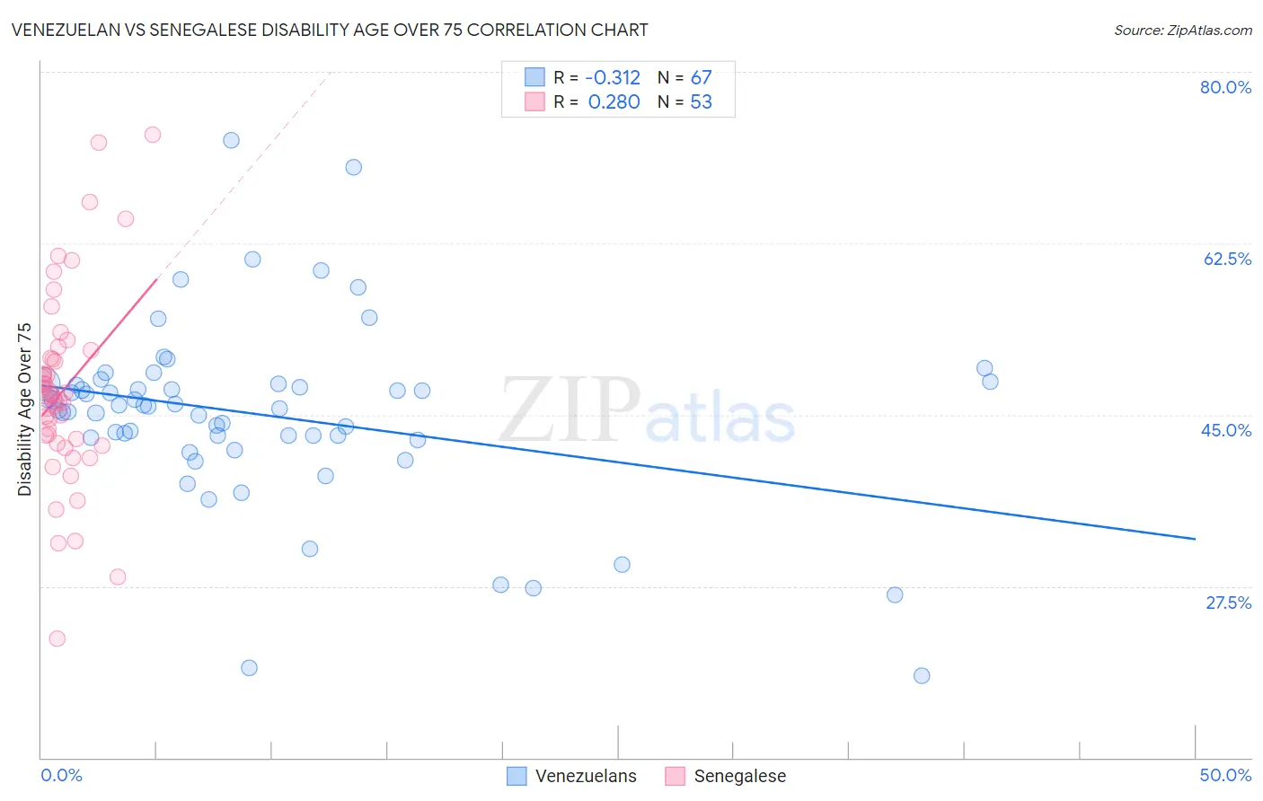 Venezuelan vs Senegalese Disability Age Over 75