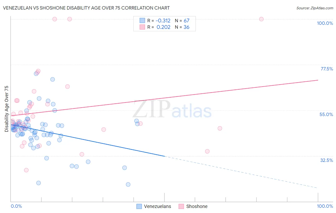 Venezuelan vs Shoshone Disability Age Over 75