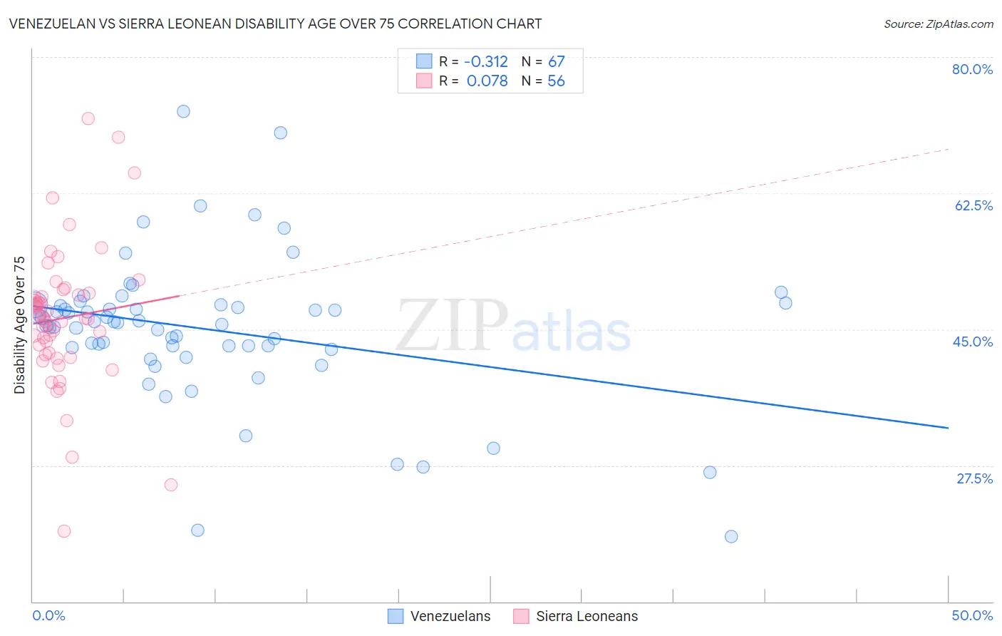 Venezuelan vs Sierra Leonean Disability Age Over 75