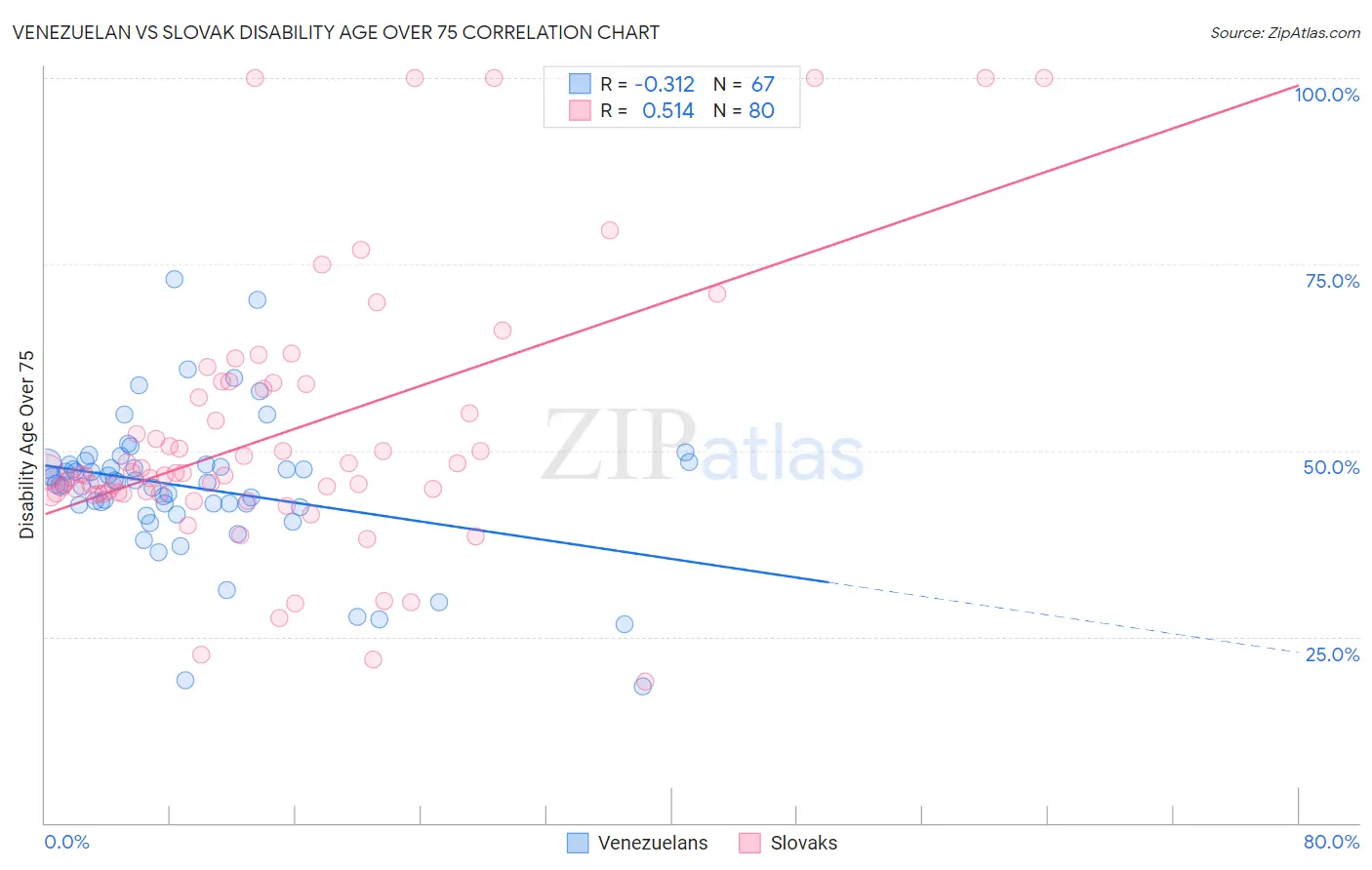 Venezuelan vs Slovak Disability Age Over 75