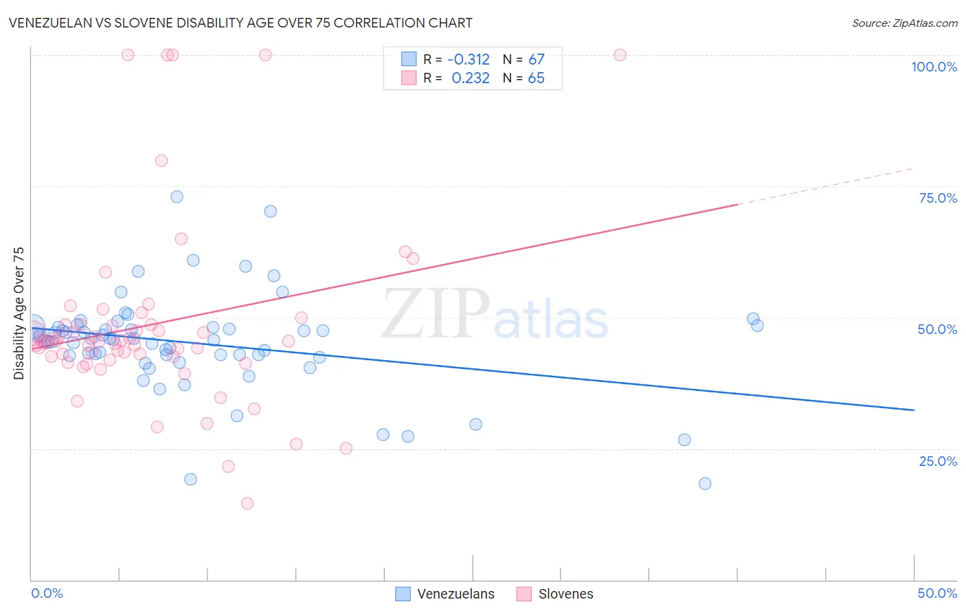 Venezuelan vs Slovene Disability Age Over 75