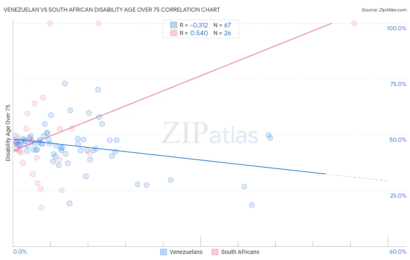 Venezuelan vs South African Disability Age Over 75