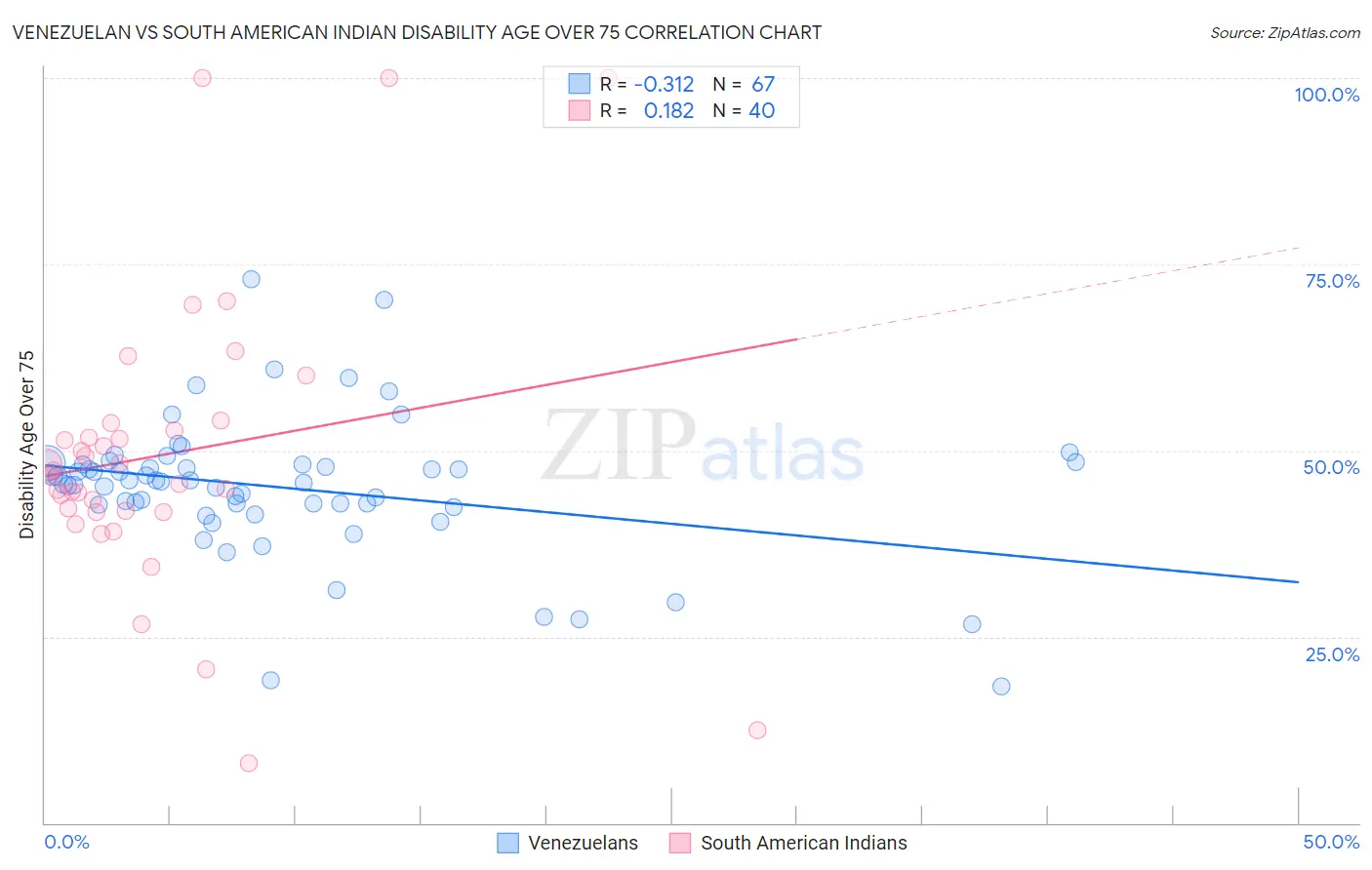 Venezuelan vs South American Indian Disability Age Over 75