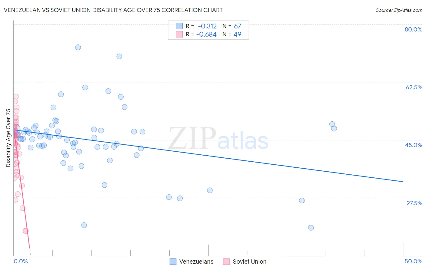 Venezuelan vs Soviet Union Disability Age Over 75