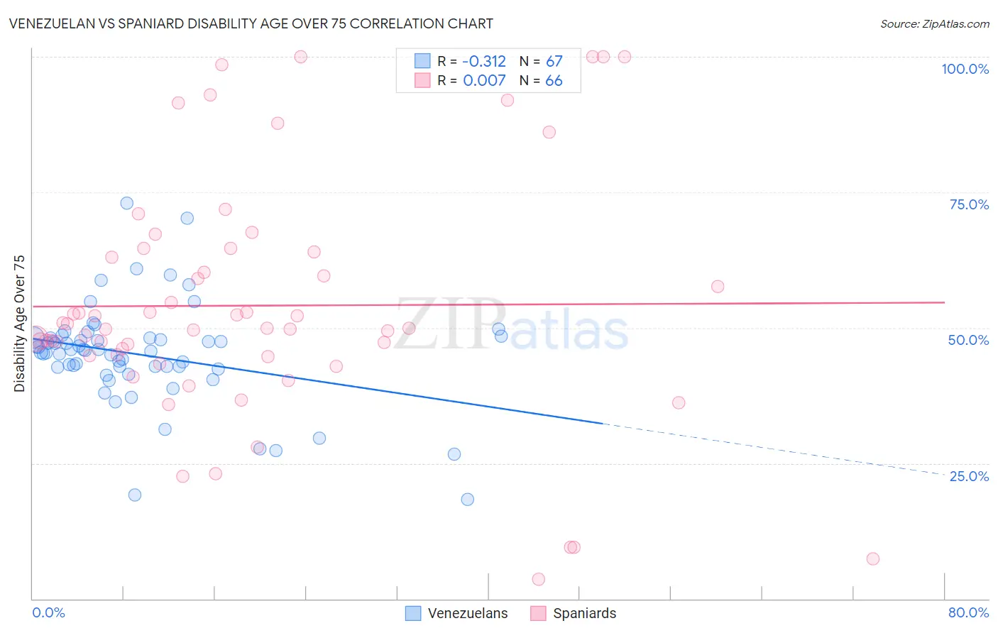 Venezuelan vs Spaniard Disability Age Over 75