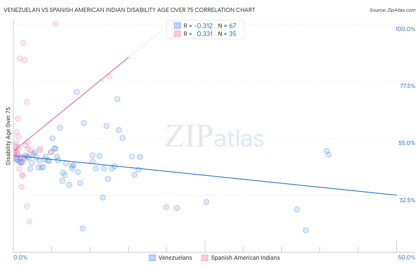 Venezuelan vs Spanish American Indian Disability Age Over 75