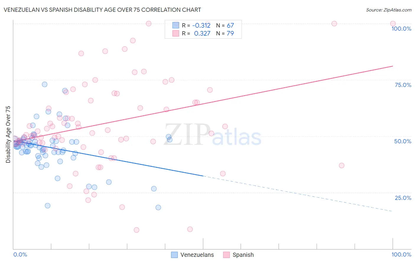 Venezuelan vs Spanish Disability Age Over 75