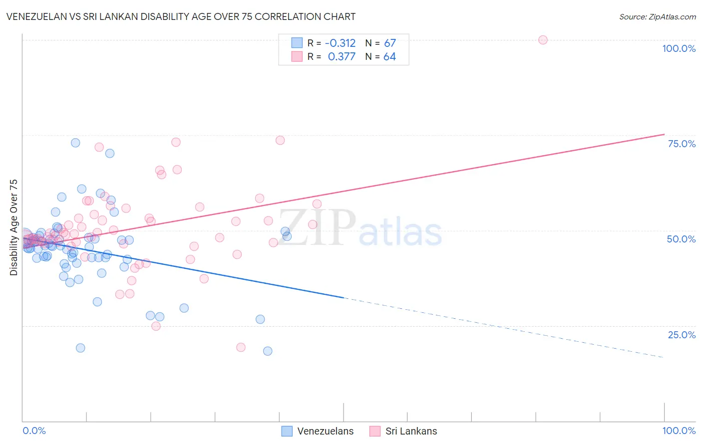 Venezuelan vs Sri Lankan Disability Age Over 75