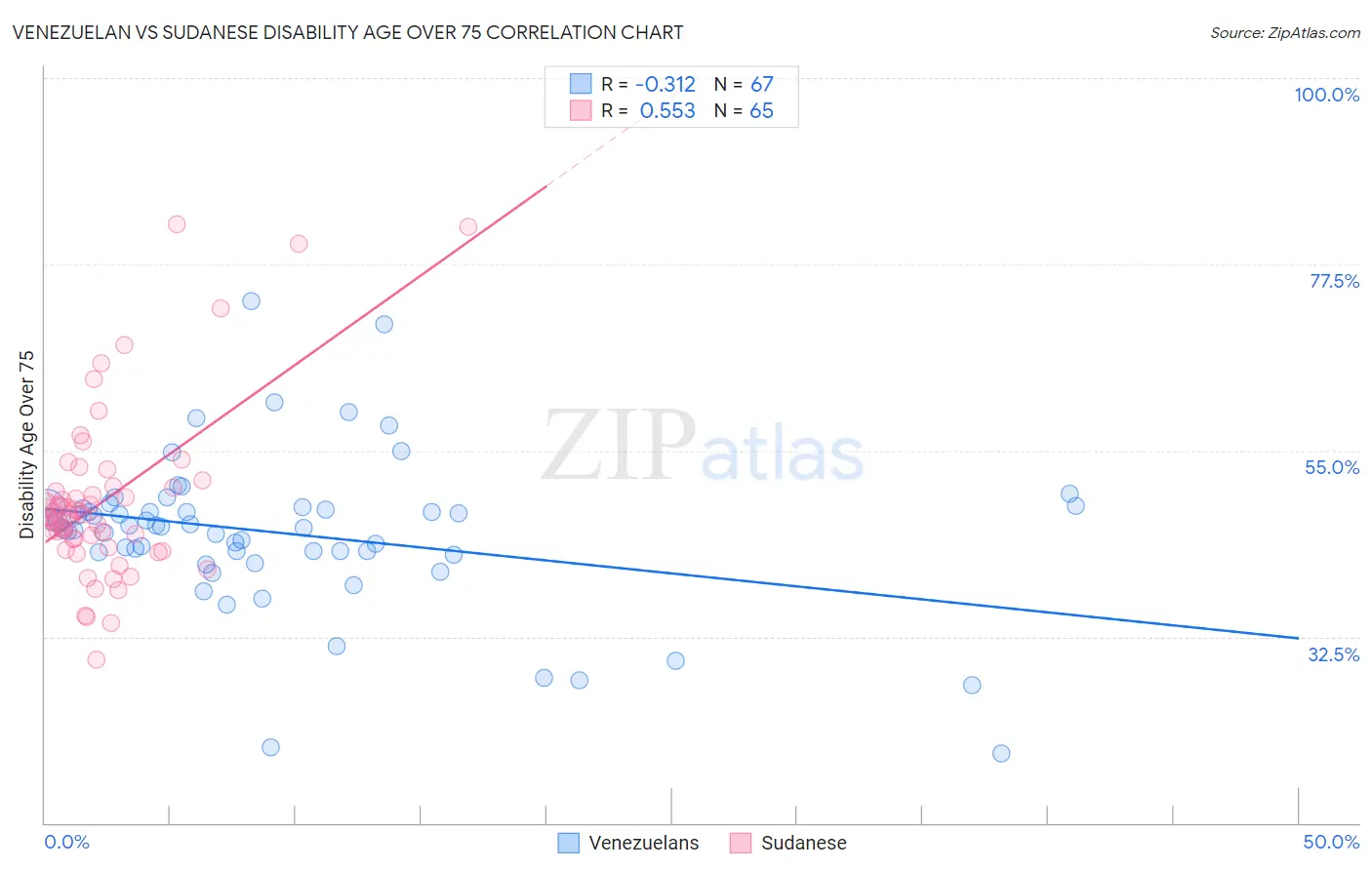 Venezuelan vs Sudanese Disability Age Over 75