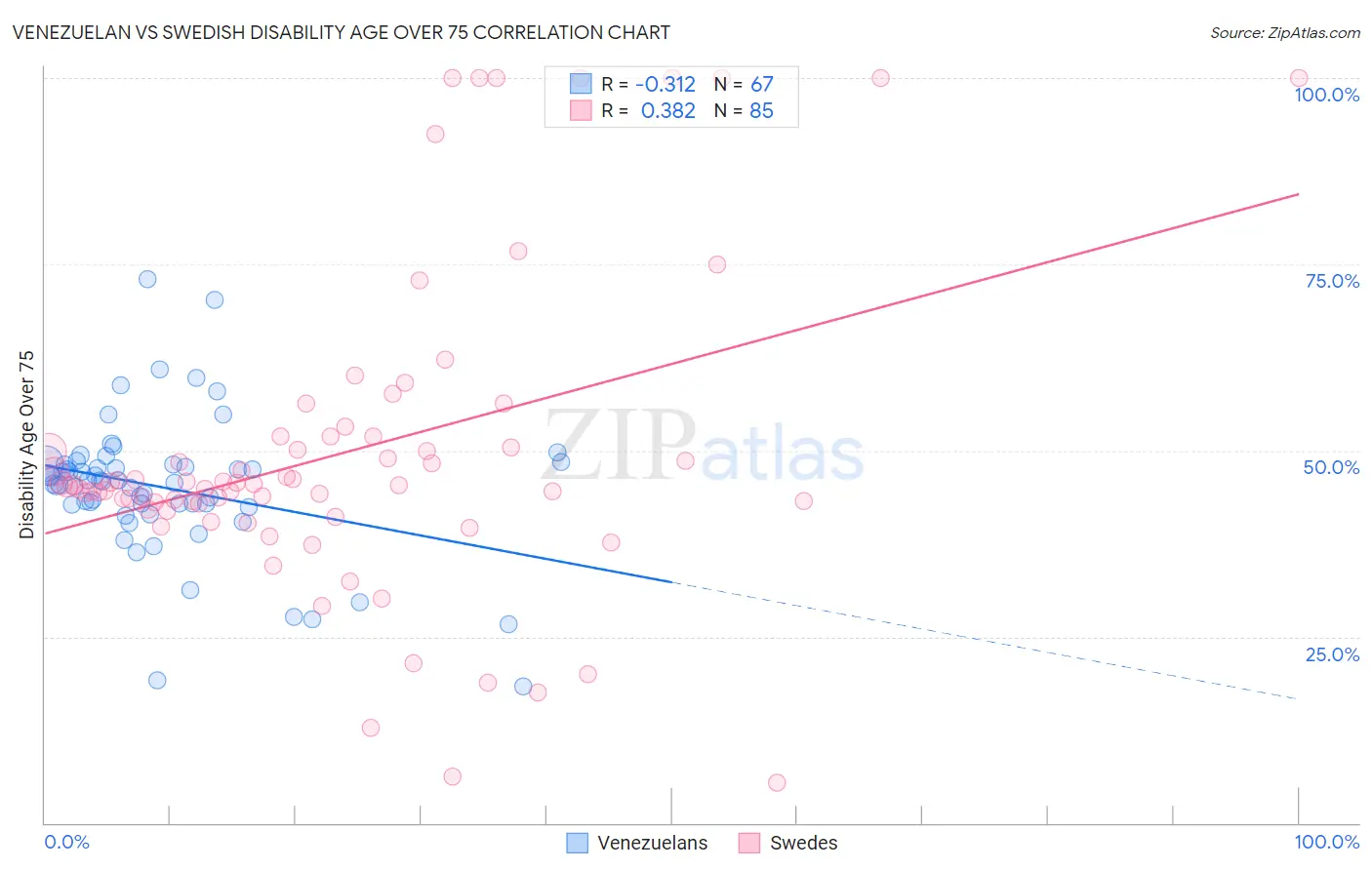 Venezuelan vs Swedish Disability Age Over 75
