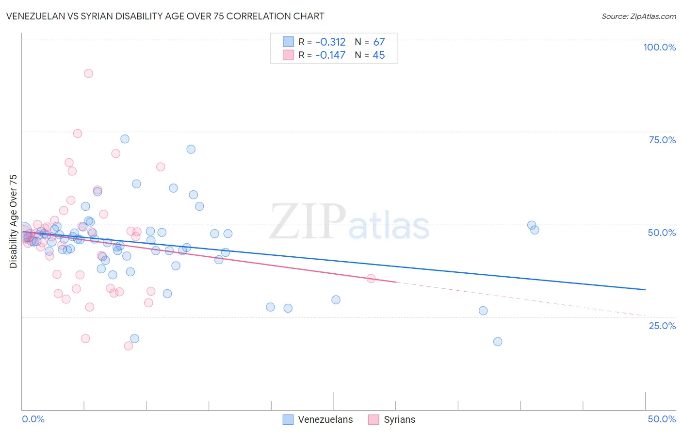 Venezuelan vs Syrian Disability Age Over 75