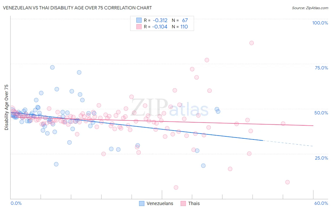 Venezuelan vs Thai Disability Age Over 75