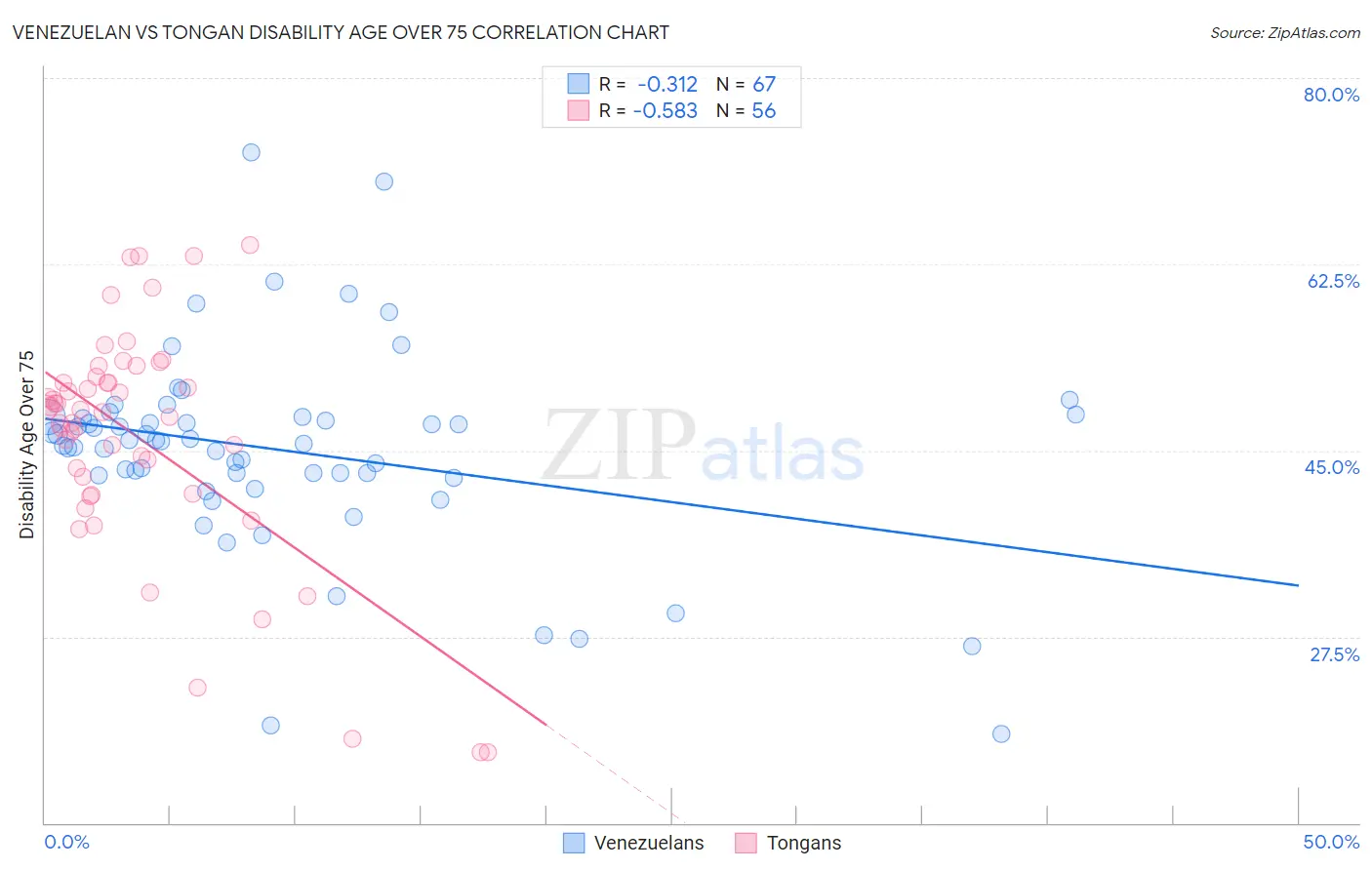 Venezuelan vs Tongan Disability Age Over 75