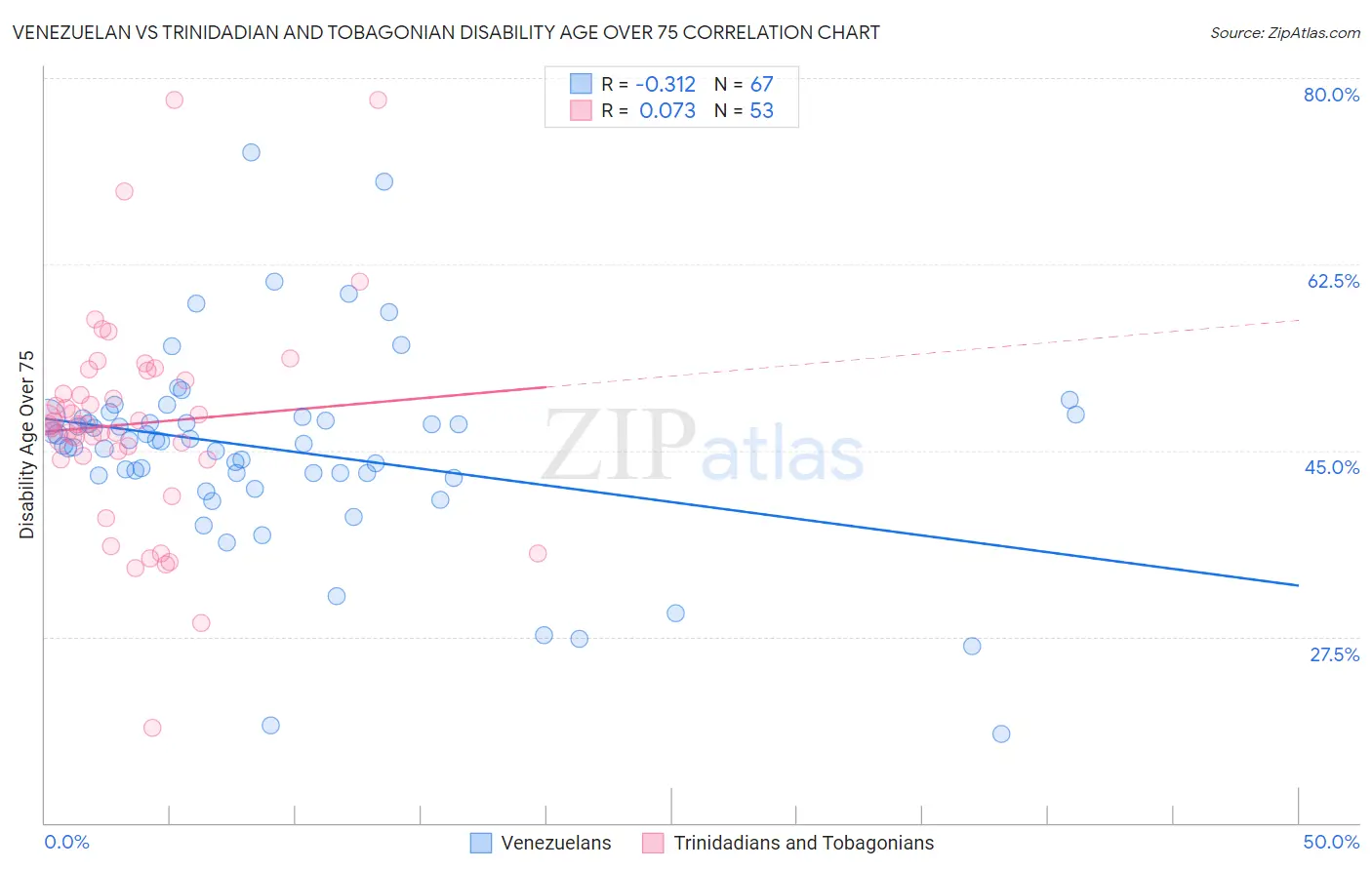 Venezuelan vs Trinidadian and Tobagonian Disability Age Over 75