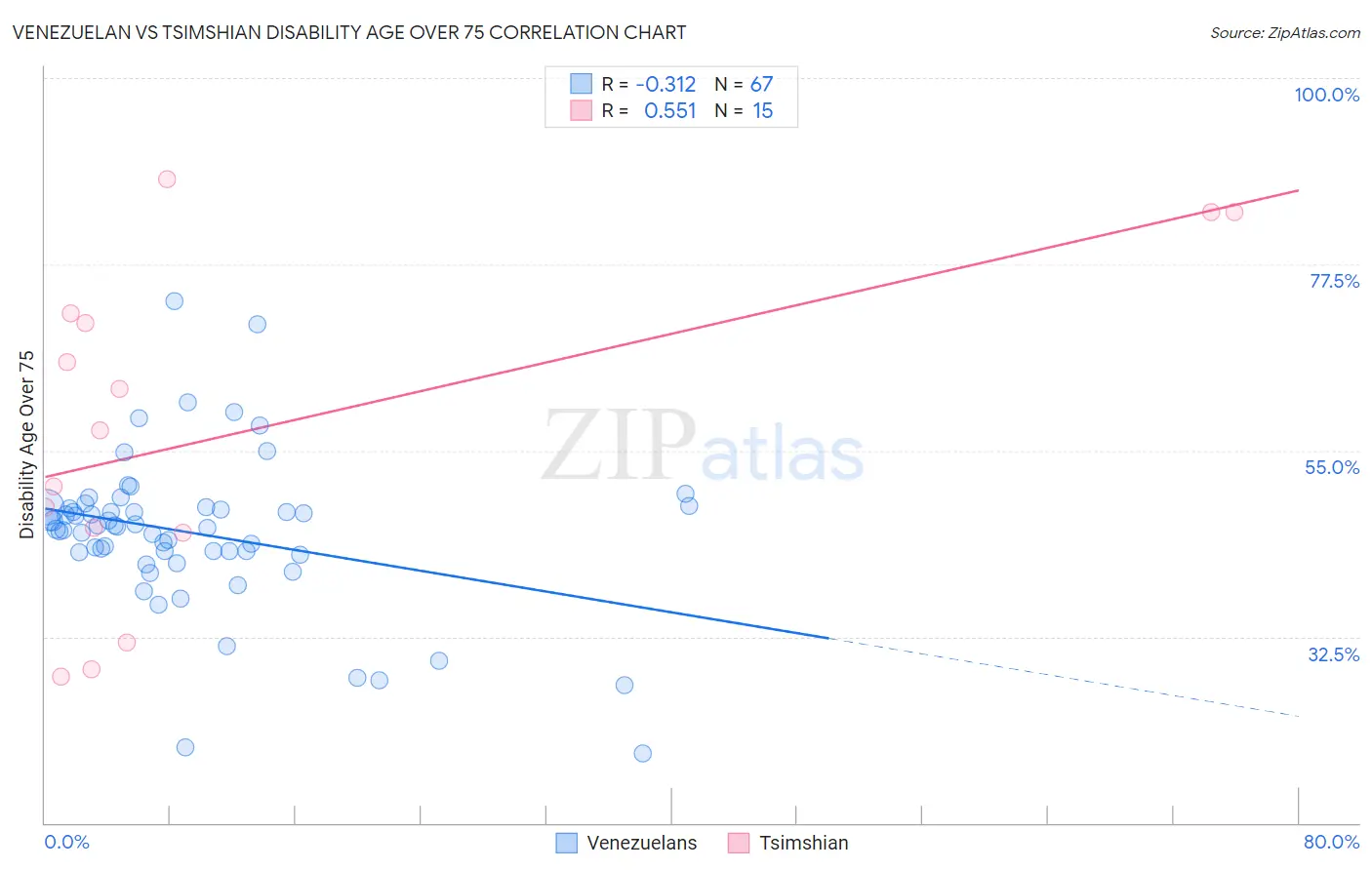 Venezuelan vs Tsimshian Disability Age Over 75