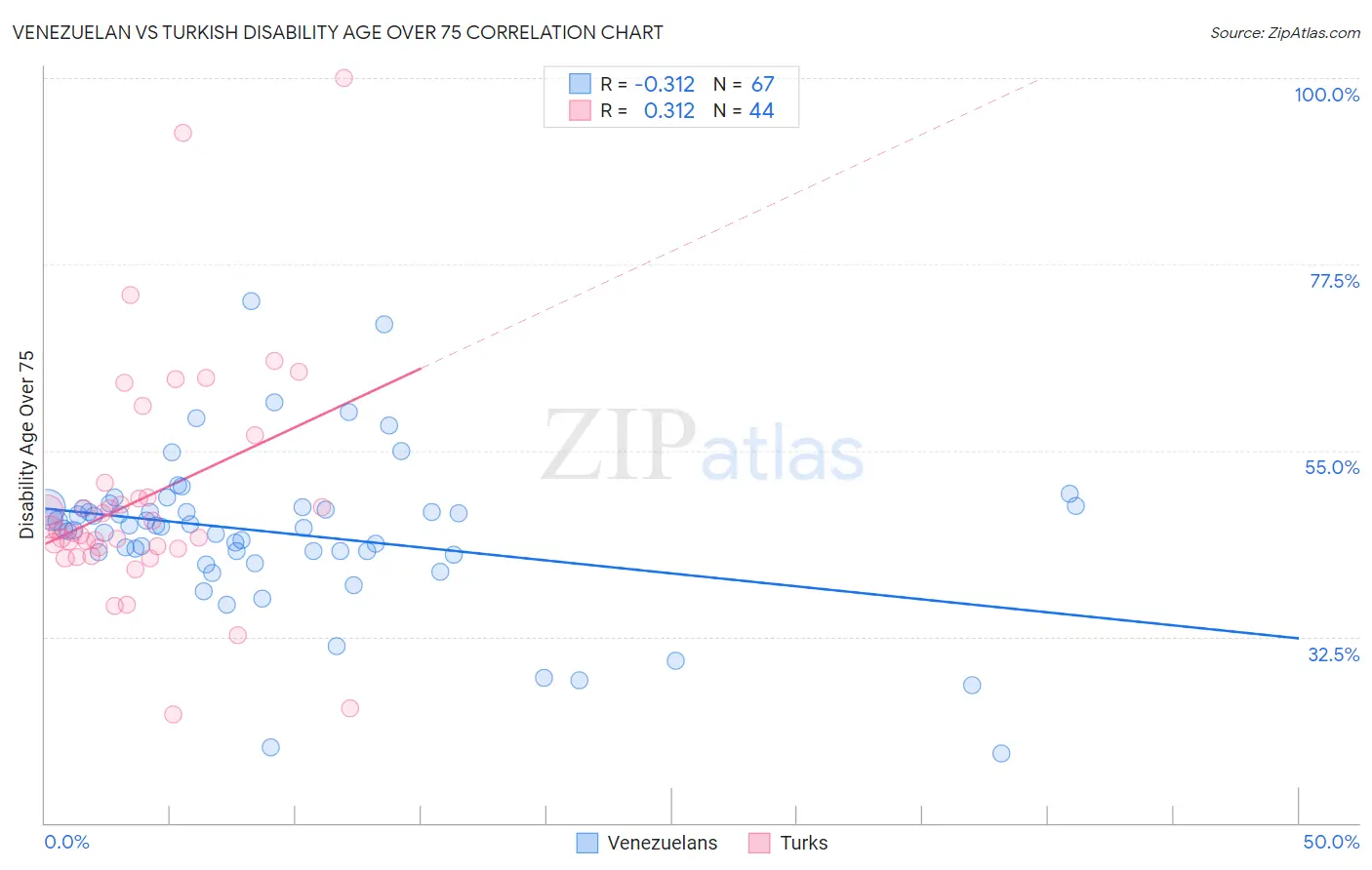 Venezuelan vs Turkish Disability Age Over 75