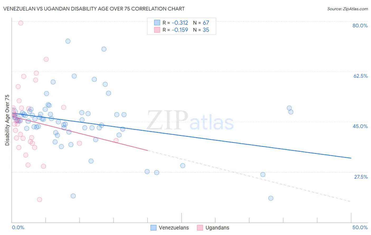 Venezuelan vs Ugandan Disability Age Over 75