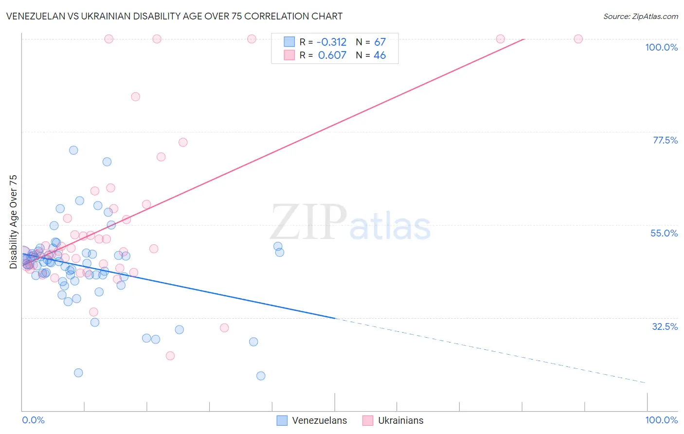 Venezuelan vs Ukrainian Disability Age Over 75