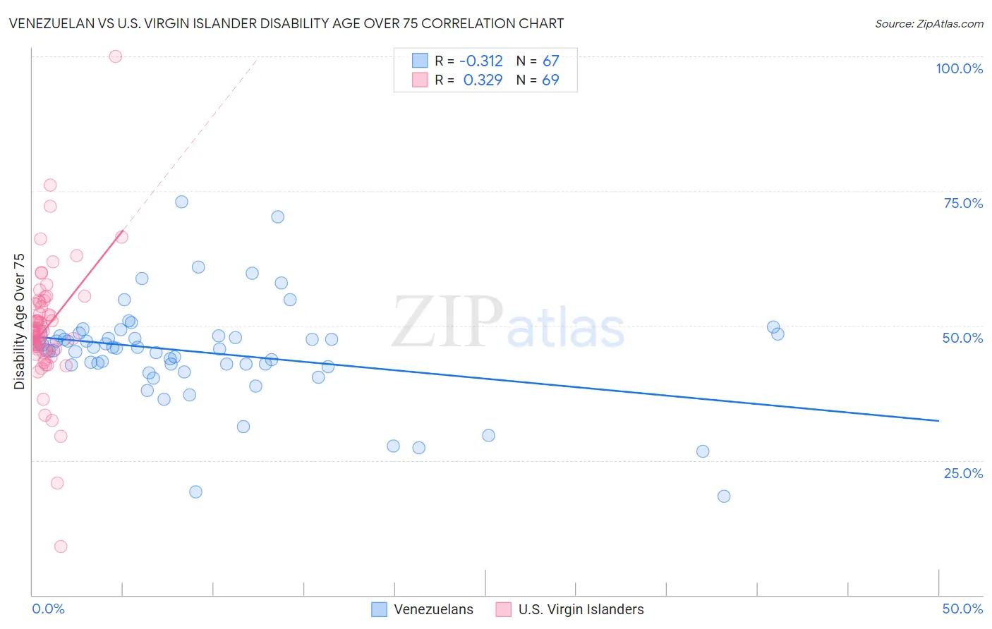 Venezuelan vs U.S. Virgin Islander Disability Age Over 75