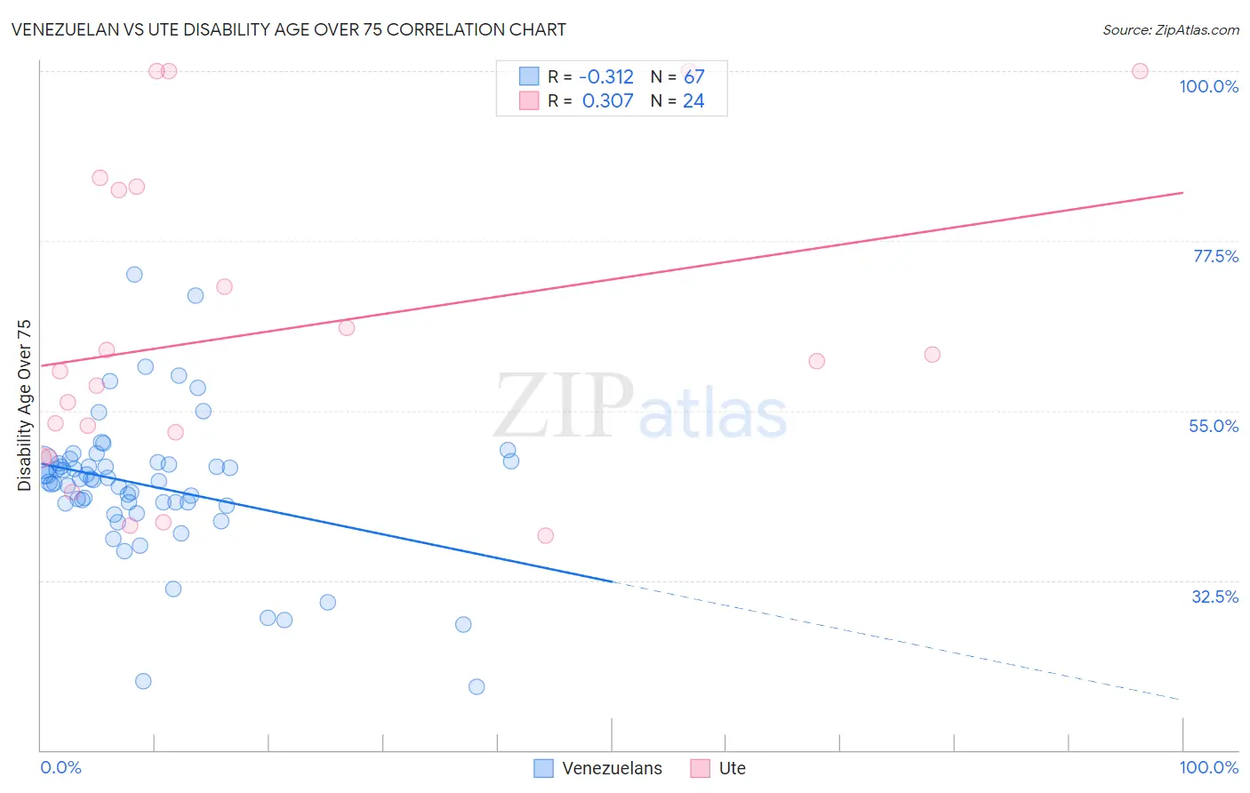 Venezuelan vs Ute Disability Age Over 75