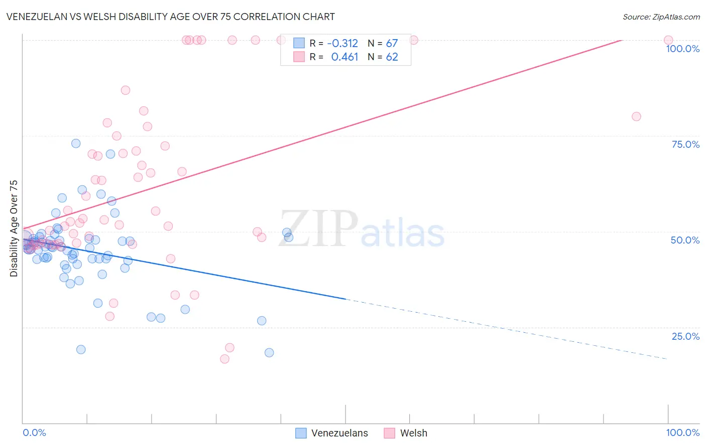 Venezuelan vs Welsh Disability Age Over 75