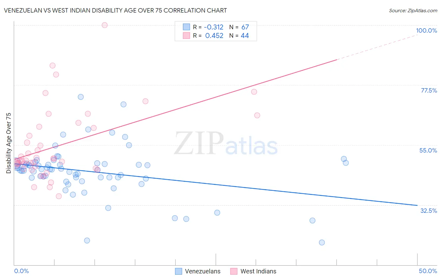 Venezuelan vs West Indian Disability Age Over 75
