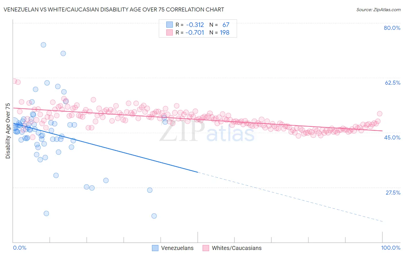 Venezuelan vs White/Caucasian Disability Age Over 75