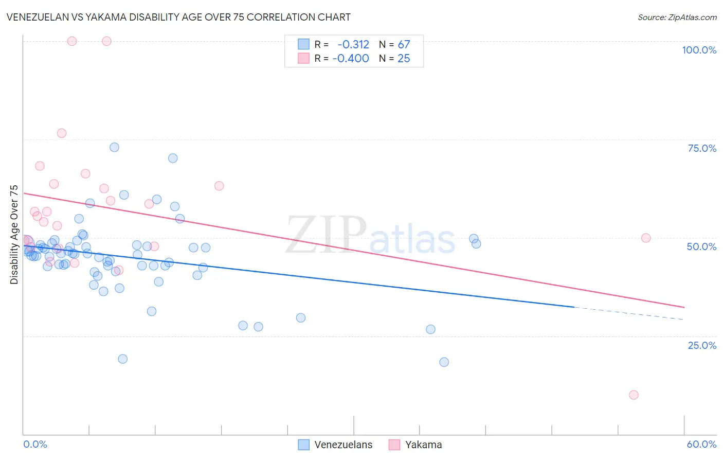 Venezuelan vs Yakama Disability Age Over 75