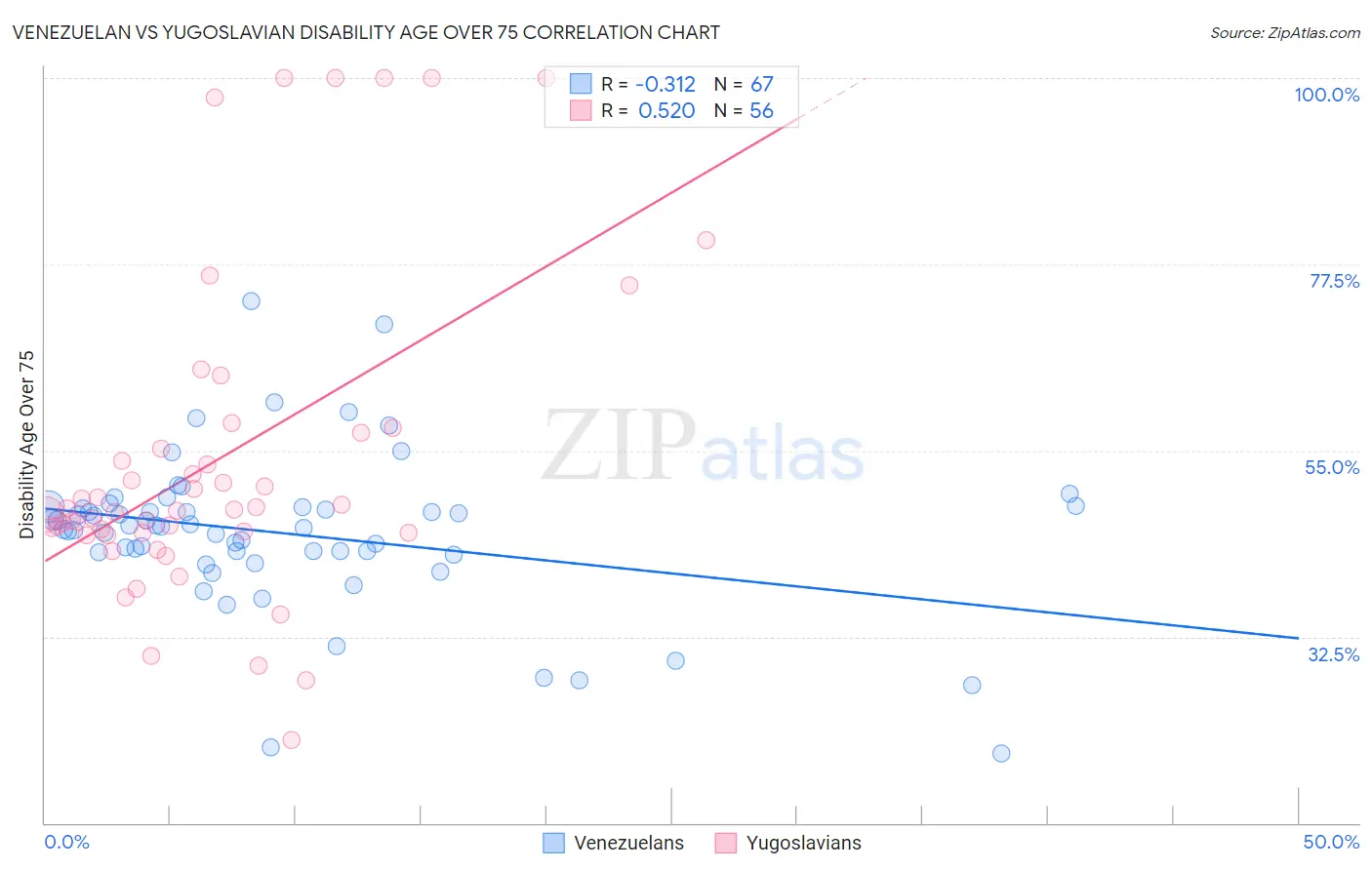 Venezuelan vs Yugoslavian Disability Age Over 75