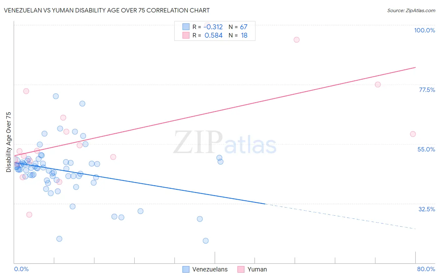 Venezuelan vs Yuman Disability Age Over 75