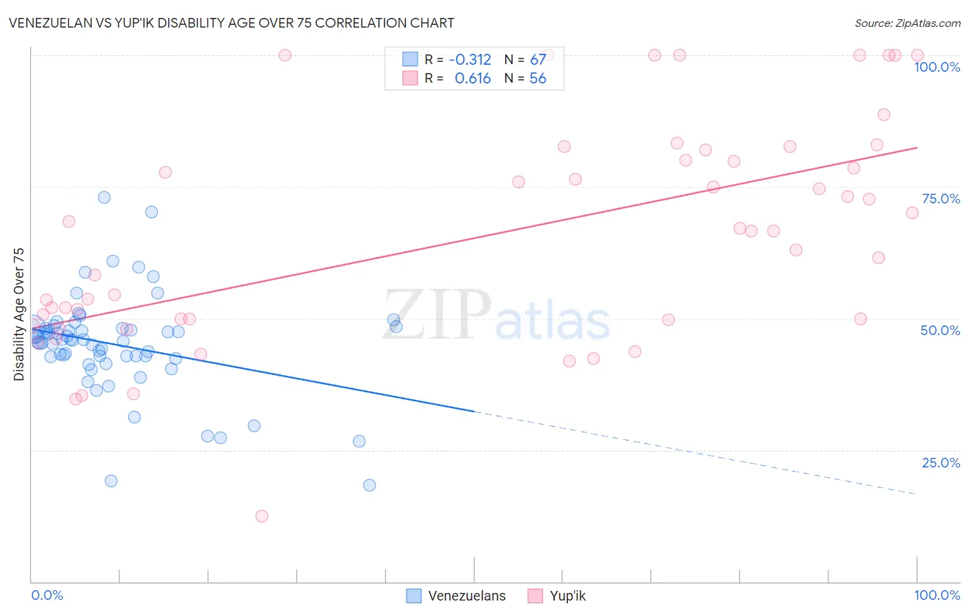 Venezuelan vs Yup'ik Disability Age Over 75
