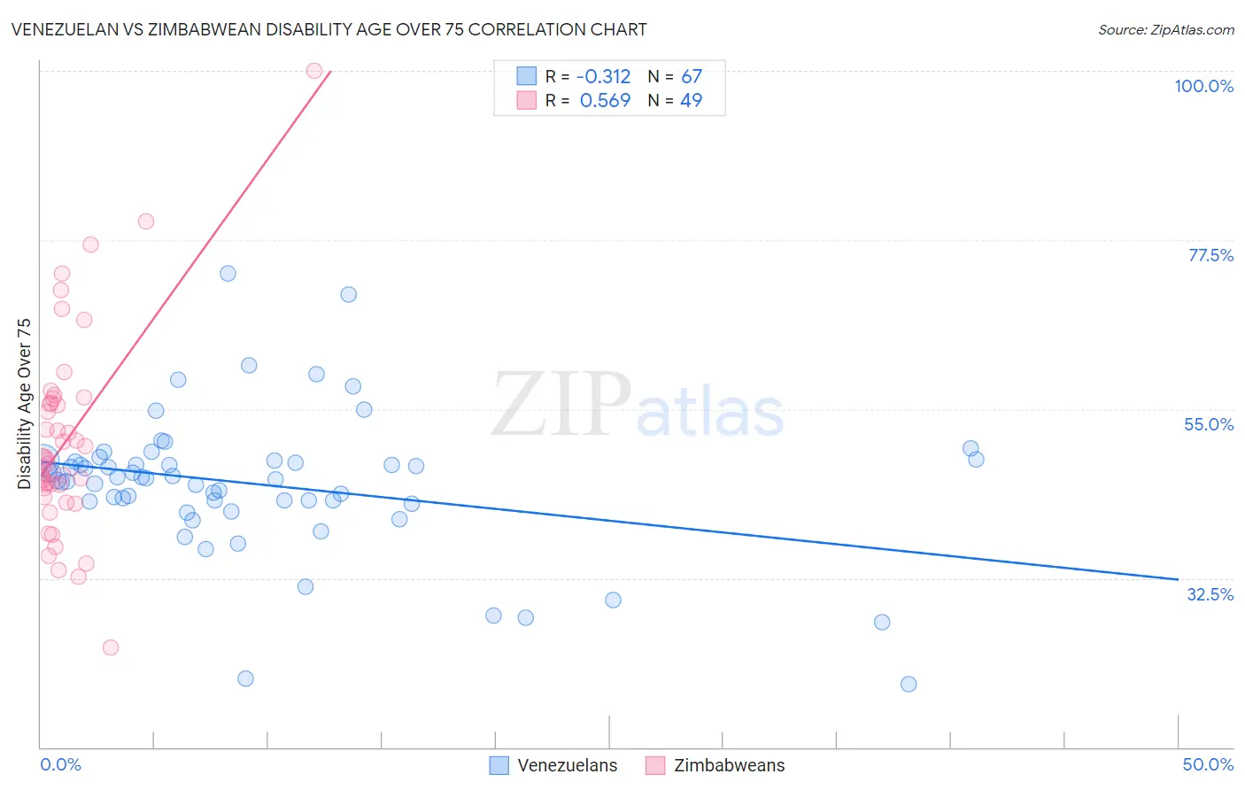 Venezuelan vs Zimbabwean Disability Age Over 75