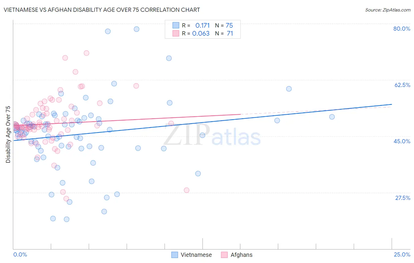Vietnamese vs Afghan Disability Age Over 75