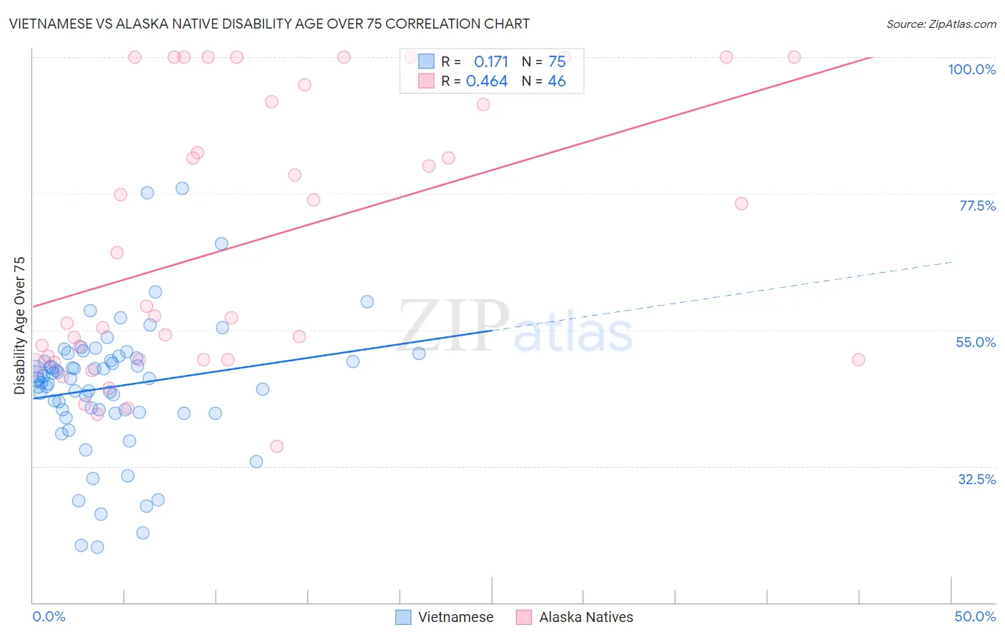 Vietnamese vs Alaska Native Disability Age Over 75