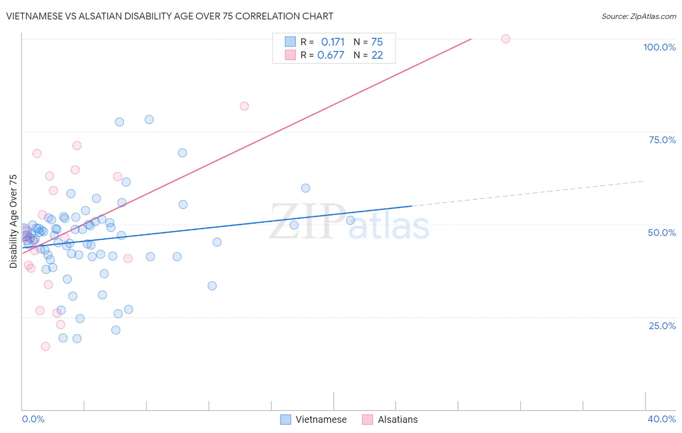 Vietnamese vs Alsatian Disability Age Over 75